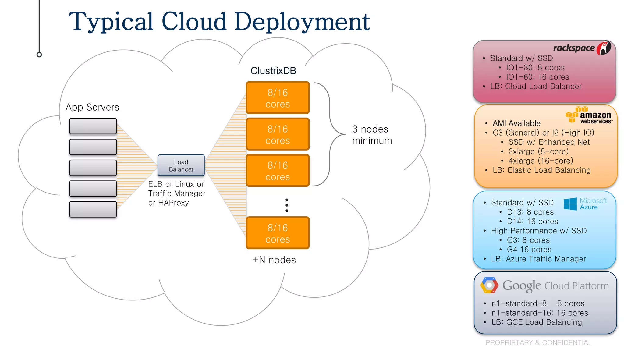 Typical Cloud Deployment
PROPRIETARY & CONFIDENTIAL
8/16
cores
8/16
cores
8/16
cores
8/16
cores
…
3 nodes
minimum
+N nodes
App Servers
Load
Balancer
ELB or Linux or
Traffic Manager
or HAProxy
• AMI Available
• C3 (General) or I2 (High IO)
• SSD w/ Enhanced Net
• 2xlarge (8-core)
• 4xlarge (16-core)
• LB: Elastic Load Balancing
• Standard w/ SSD
• D13: 8 cores
• D14: 16 cores
• High Performance w/ SSD
• G3: 8 cores
• G4 16 cores
• LB: Azure Traffic Manager
• Standard w/ SSD
• IO1-30: 8 cores
• IO1-60: 16 cores
• LB: Cloud Load Balancer
ClustrixDB
• n1-standard-8: 8 cores
• n1-standard-16: 16 cores
• LB: GCE Load Balancing
 