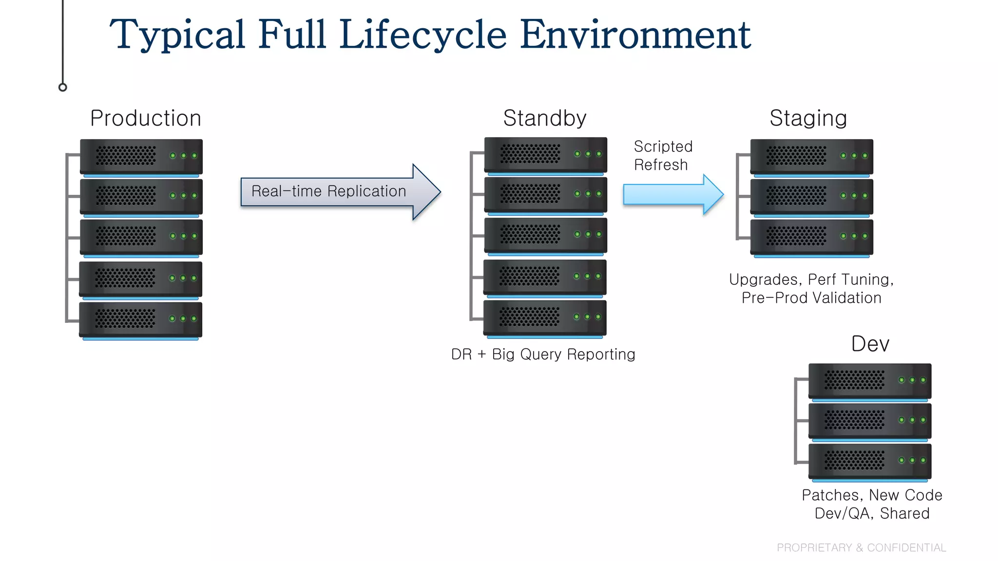 Typical Full Lifecycle Environment
PROPRIETARY & CONFIDENTIAL
Production Standby
DR + Big Query Reporting
Real-time Replication
Staging
Scripted
Refresh
Upgrades, Perf Tuning,
Pre-Prod Validation
Dev
Patches, New Code
Dev/QA, Shared
 
