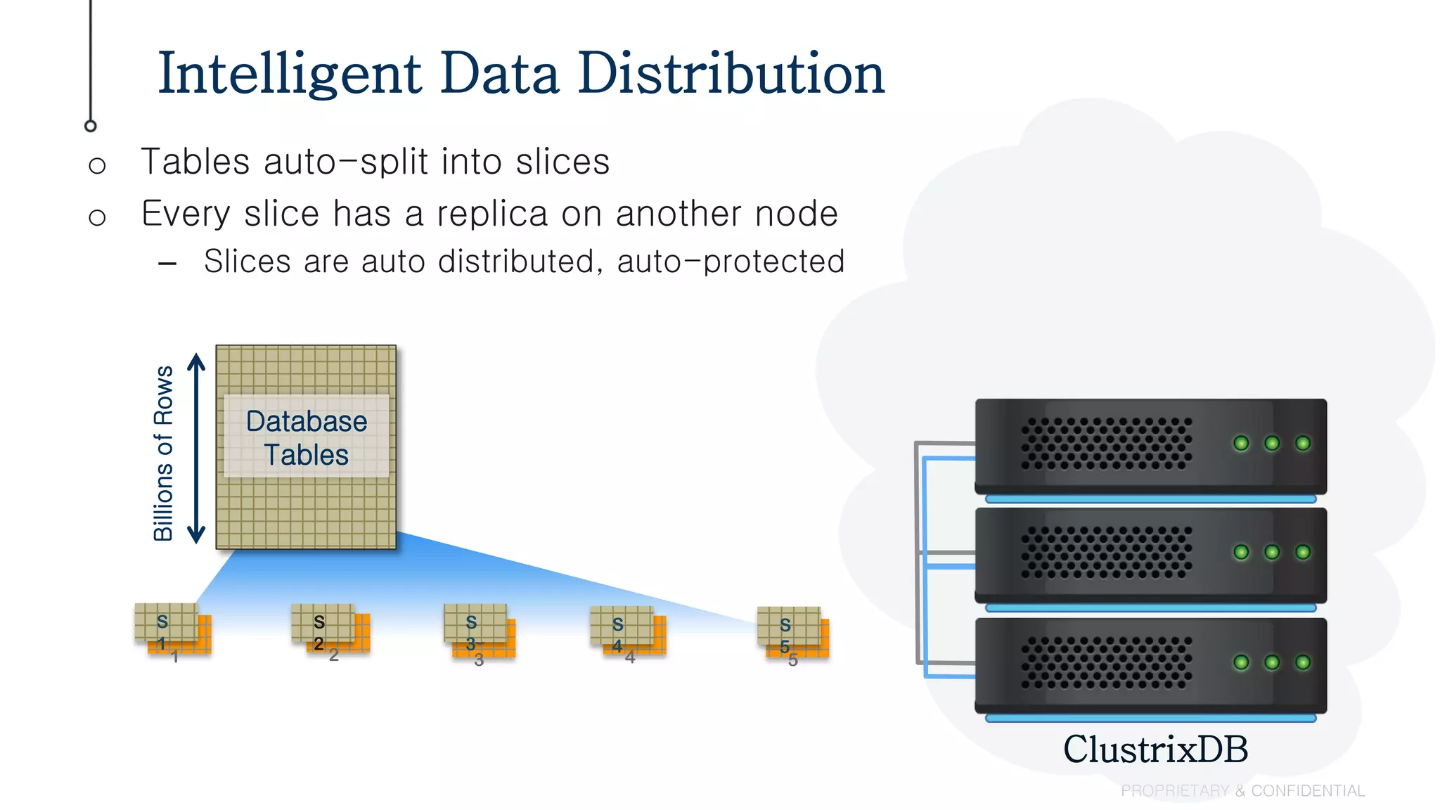 Intelligent Data Distribution
PROPRIETARY & CONFIDENTIAL
S
1
S
2
S
2 S
3
S
3 S
4
S
4 S
5
S
5
o Tables auto-split into slices
o Every slice has a replica on another node
– Slices are auto distributed, auto-protected
S
1
ClustrixDB
BillionsofRows
Database
Tables
 