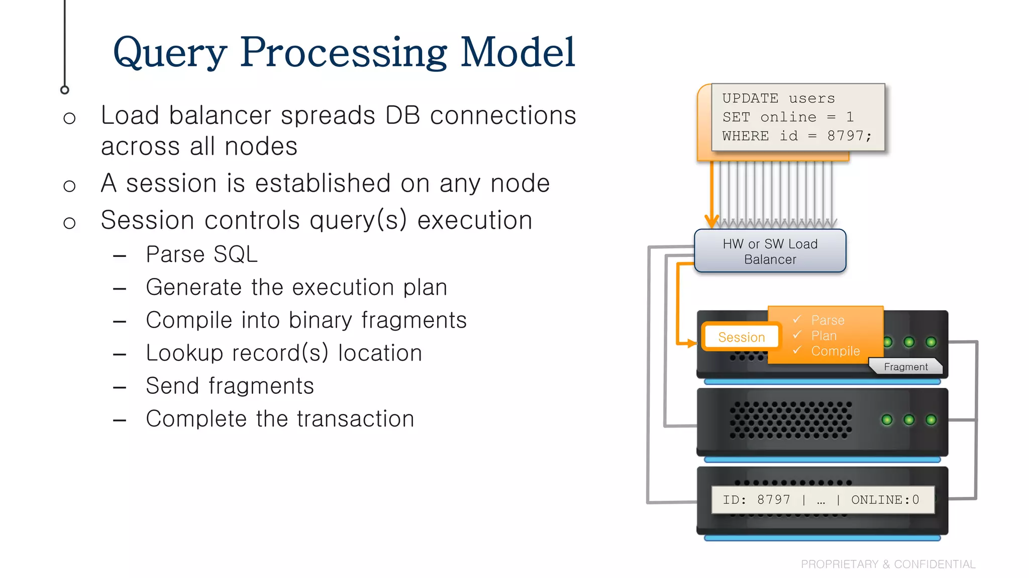 Query Processing Model
PROPRIETARY & CONFIDENTIAL
 Parse
 Plan
 Compile
Session
SQL-based
Applications
UPDATE users
SET online = 1
WHERE id = 8797;
HW or SW Load
Balancer
ID: 8797 | … | ONLINE:0
Fragment
o Load balancer spreads DB connections
across all nodes
o A session is established on any node
o Session controls query(s) execution
– Parse SQL
– Generate the execution plan
– Compile into binary fragments
– Lookup record(s) location
– Send fragments
– Complete the transaction
 