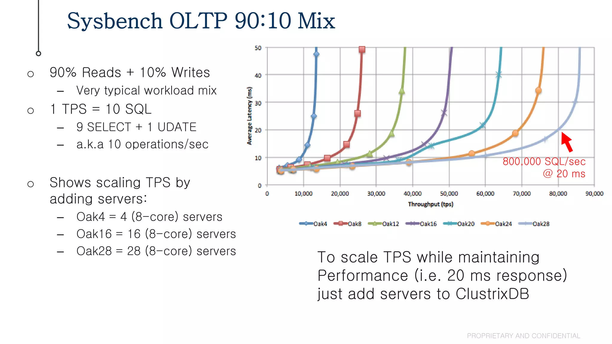 Sysbench OLTP 90:10 Mix
PROPRIETARY AND CONFIDENTIAL
o 90% Reads + 10% Writes
– Very typical workload mix
o 1 TPS = 10 SQL
– 9 SELECT + 1 UDATE
– a.k.a 10 operations/sec
o Shows scaling TPS by
adding servers:
– Oak4 = 4 (8-core) servers
– Oak16 = 16 (8-core) servers
– Oak28 = 28 (8-core) servers
To scale TPS while maintaining
Performance (i.e. 20 ms response)
just add servers to ClustrixDB
800,000 SQL/sec
@ 20 ms
 