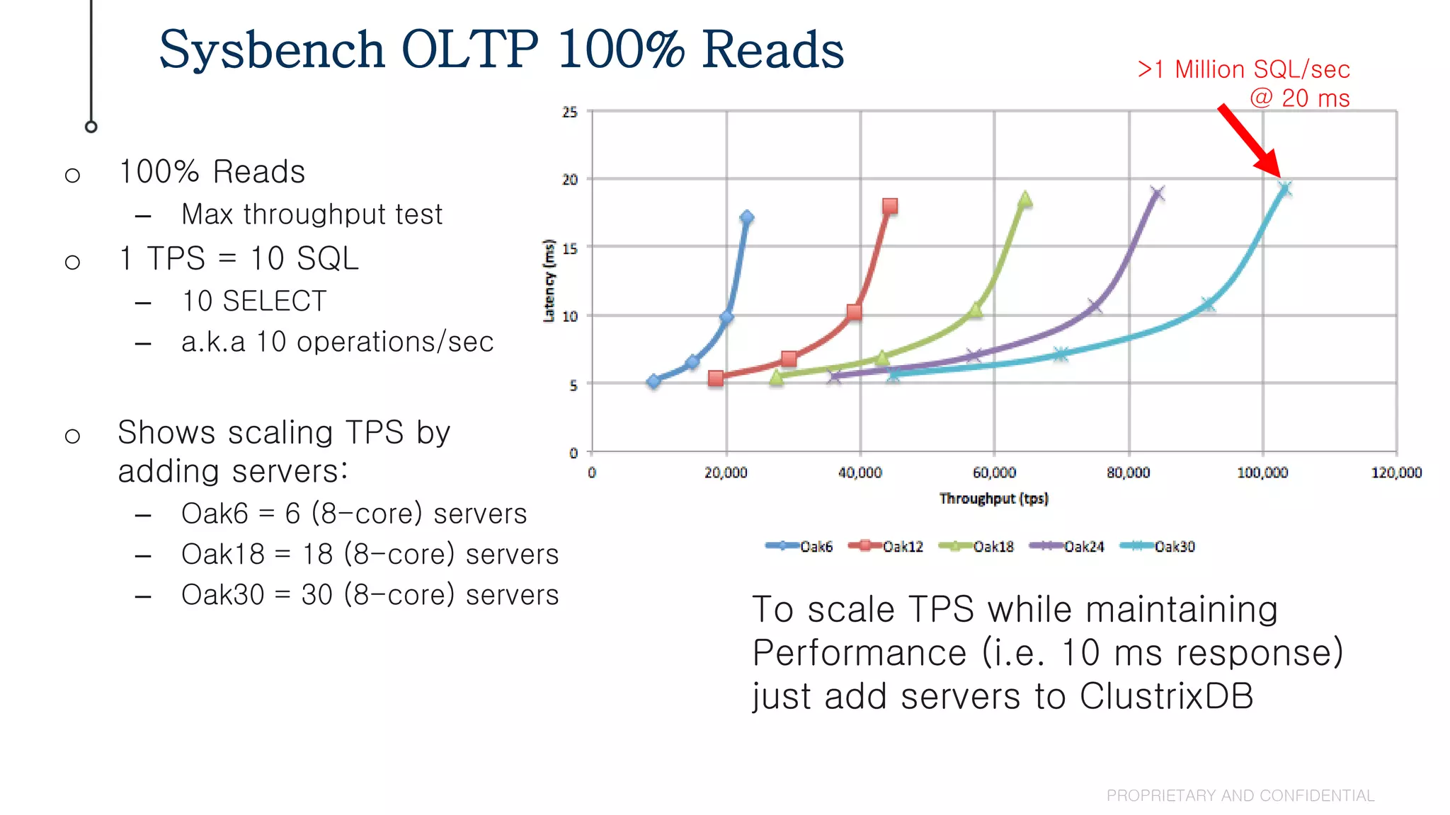 Sysbench OLTP 100% Reads
PROPRIETARY AND CONFIDENTIAL
o 100% Reads
– Max throughput test
o 1 TPS = 10 SQL
– 10 SELECT
– a.k.a 10 operations/sec
o Shows scaling TPS by
adding servers:
– Oak6 = 6 (8-core) servers
– Oak18 = 18 (8-core) servers
– Oak30 = 30 (8-core) servers
To scale TPS while maintaining
Performance (i.e. 10 ms response)
just add servers to ClustrixDB
>1 Million SQL/sec
@ 20 ms
 