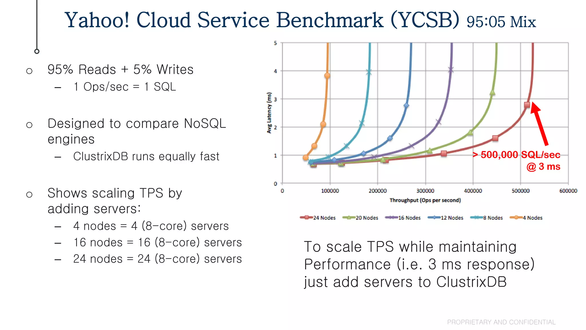 Yahoo! Cloud Service Benchmark (YCSB) 95:05 Mix
PROPRIETARY AND CONFIDENTIAL
o 95% Reads + 5% Writes
– 1 Ops/sec = 1 SQL
o Designed to compare NoSQL
engines
– ClustrixDB runs equally fast
o Shows scaling TPS by
adding servers:
– 4 nodes = 4 (8-core) servers
– 16 nodes = 16 (8-core) servers
– 24 nodes = 24 (8-core) servers
To scale TPS while maintaining
Performance (i.e. 3 ms response)
just add servers to ClustrixDB
> 500,000 SQL/sec
@ 3 ms
 