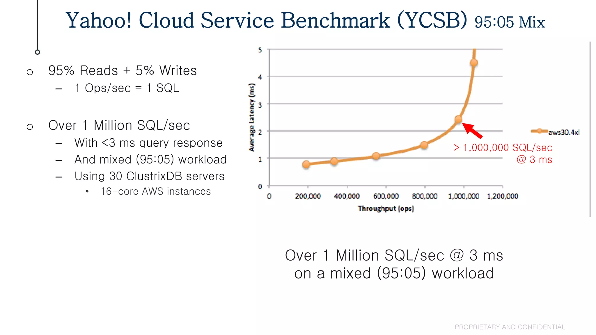 Yahoo! Cloud Service Benchmark (YCSB) 95:05 Mix
PROPRIETARY AND CONFIDENTIAL
o 95% Reads + 5% Writes
– 1 Ops/sec = 1 SQL
o Over 1 Million SQL/sec
– With <3 ms query response
– And mixed (95:05) workload
– Using 30 ClustrixDB servers
• 16-core AWS instances
Over 1 Million SQL/sec @ 3 ms
on a mixed (95:05) workload
> 1,000,000 SQL/sec
@ 3 ms
 
