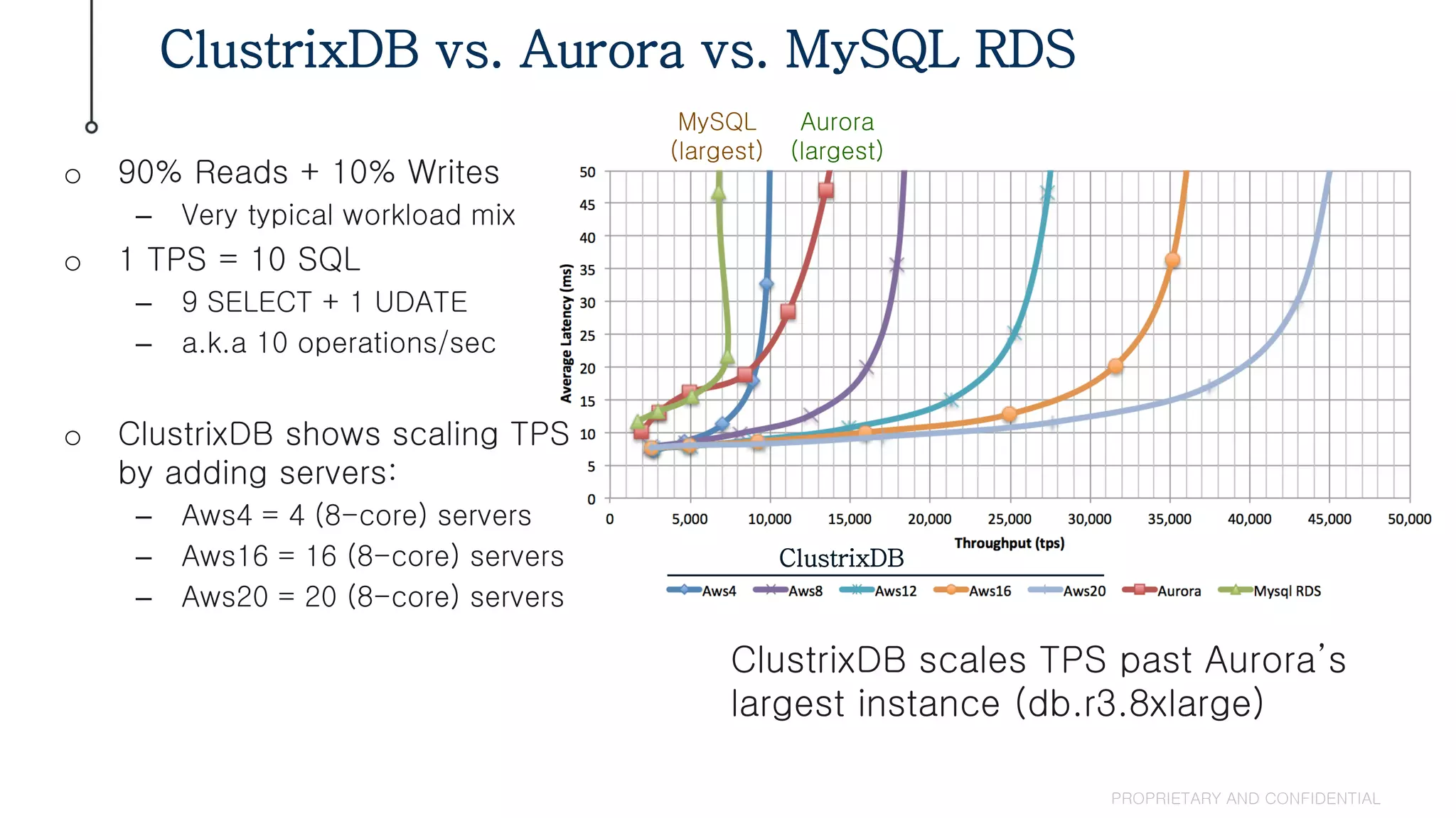 MySQL
(largest)
Aurora
(largest)
ClustrixDB
ClustrixDB vs. Aurora vs. MySQL RDS
PROPRIETARY AND CONFIDENTIAL
o 90% Reads + 10% Writes
– Very typical workload mix
o 1 TPS = 10 SQL
– 9 SELECT + 1 UDATE
– a.k.a 10 operations/sec
o ClustrixDB shows scaling TPS
by adding servers:
– Aws4 = 4 (8-core) servers
– Aws16 = 16 (8-core) servers
– Aws20 = 20 (8-core) servers
ClustrixDB scales TPS past Aurora’s
largest instance (db.r3.8xlarge)
 