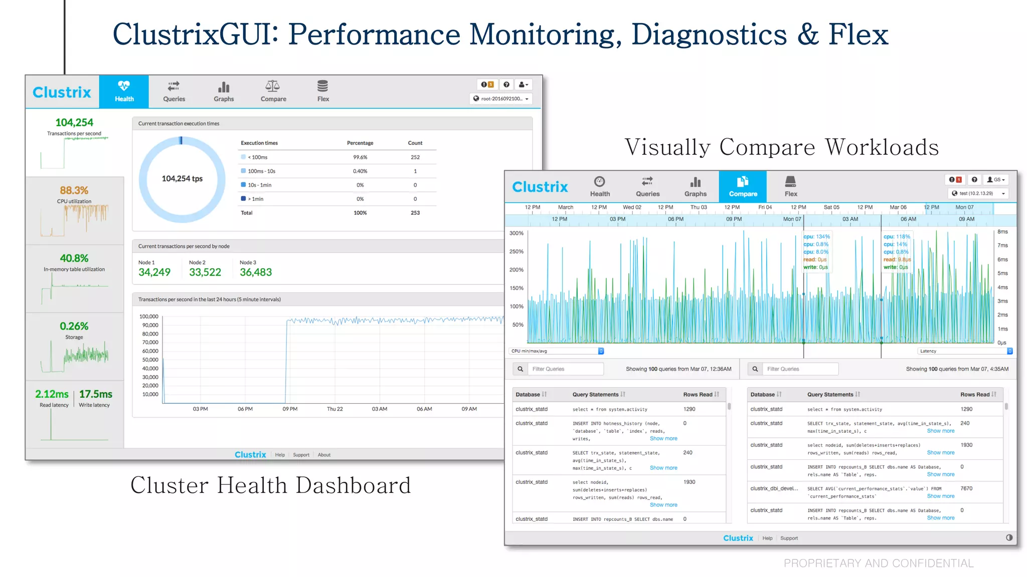 ClustrixGUI: Performance Monitoring, Diagnostics & Flex
PROPRIETARY AND CONFIDENTIAL
Cluster Health Dashboard
Visually Compare Workloads
 