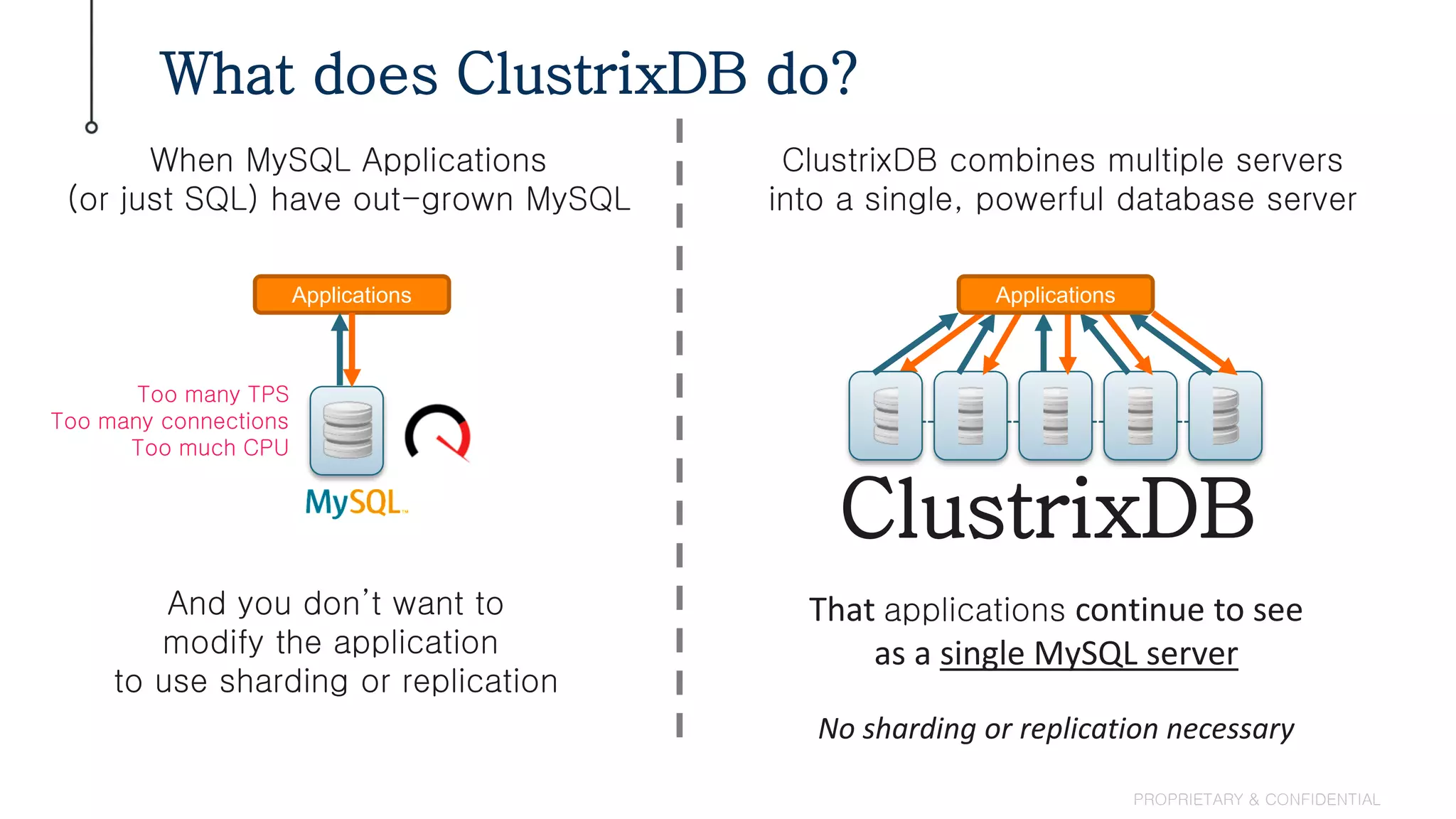 What does ClustrixDB do?
PROPRIETARY & CONFIDENTIAL
ApplicationsApplications
When MySQL Applications
(or just SQL) have out-grown MySQL
And you don’t want to
modify the application
to use sharding or replication
ClustrixDB combines multiple servers
into a single, powerful database server
That applications continue to see
as a single MySQL server
No sharding or replication necessary
Too many TPS
Too many connections
Too much CPU
ClustrixDB
 