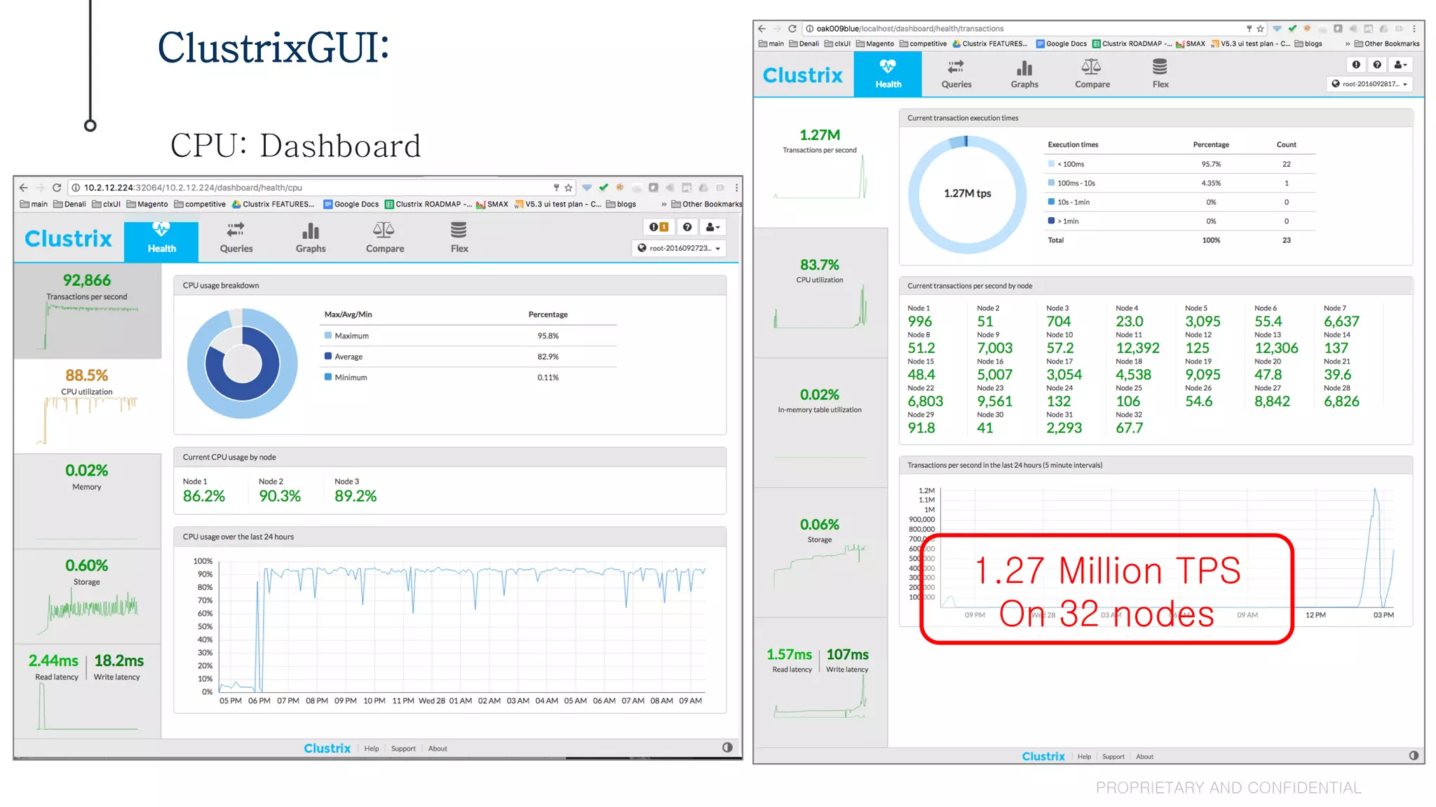 ClustrixGUI:
PROPRIETARY AND CONFIDENTIAL
CPU: Dashboard
1.27 Million TPS
On 32 nodes
 