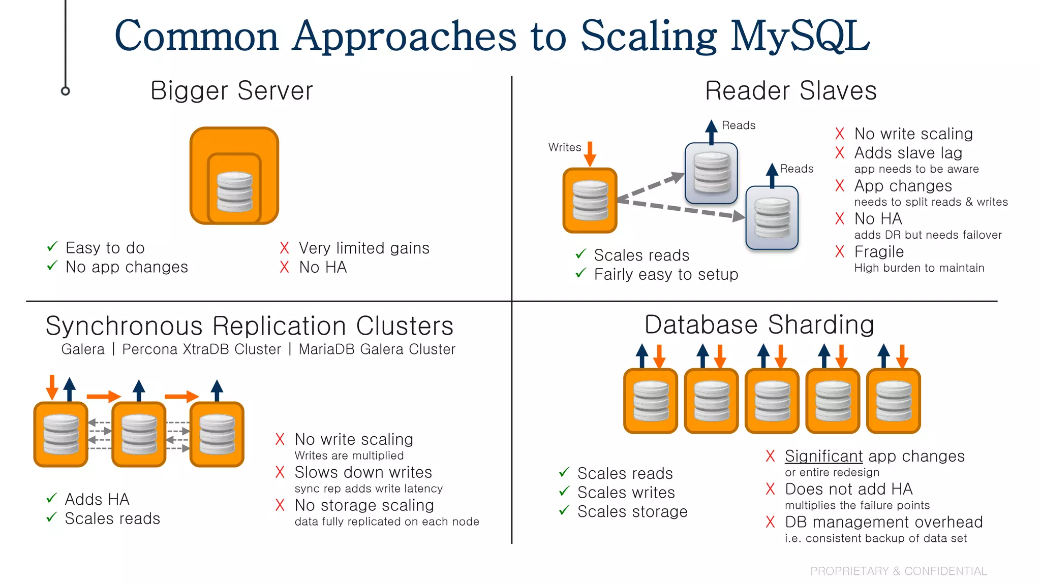 Common Approaches to Scaling MySQL
PROPRIETARY & CONFIDENTIAL
Bigger Server
 Easy to do
 No app changes
X Very limited gains
X No HA
Reader Slaves
Writes
Reads
Reads
 Scales reads
 Fairly easy to setup
X No write scaling
X Adds slave lag
app needs to be aware
X App changes
needs to split reads & writes
X No HA
adds DR but needs failover
X Fragile
High burden to maintain
Synchronous Replication Clusters
Galera | Percona XtraDB Cluster | MariaDB Galera Cluster
 Adds HA
 Scales reads
X No write scaling
Writes are multiplied
X Slows down writes
sync rep adds write latency
X No storage scaling
data fully replicated on each node
Database Sharding
 Scales reads
 Scales writes
 Scales storage
X Significant app changes
or entire redesign
X Does not add HA
multiplies the failure points
X DB management overhead
i.e. consistent backup of data set
 