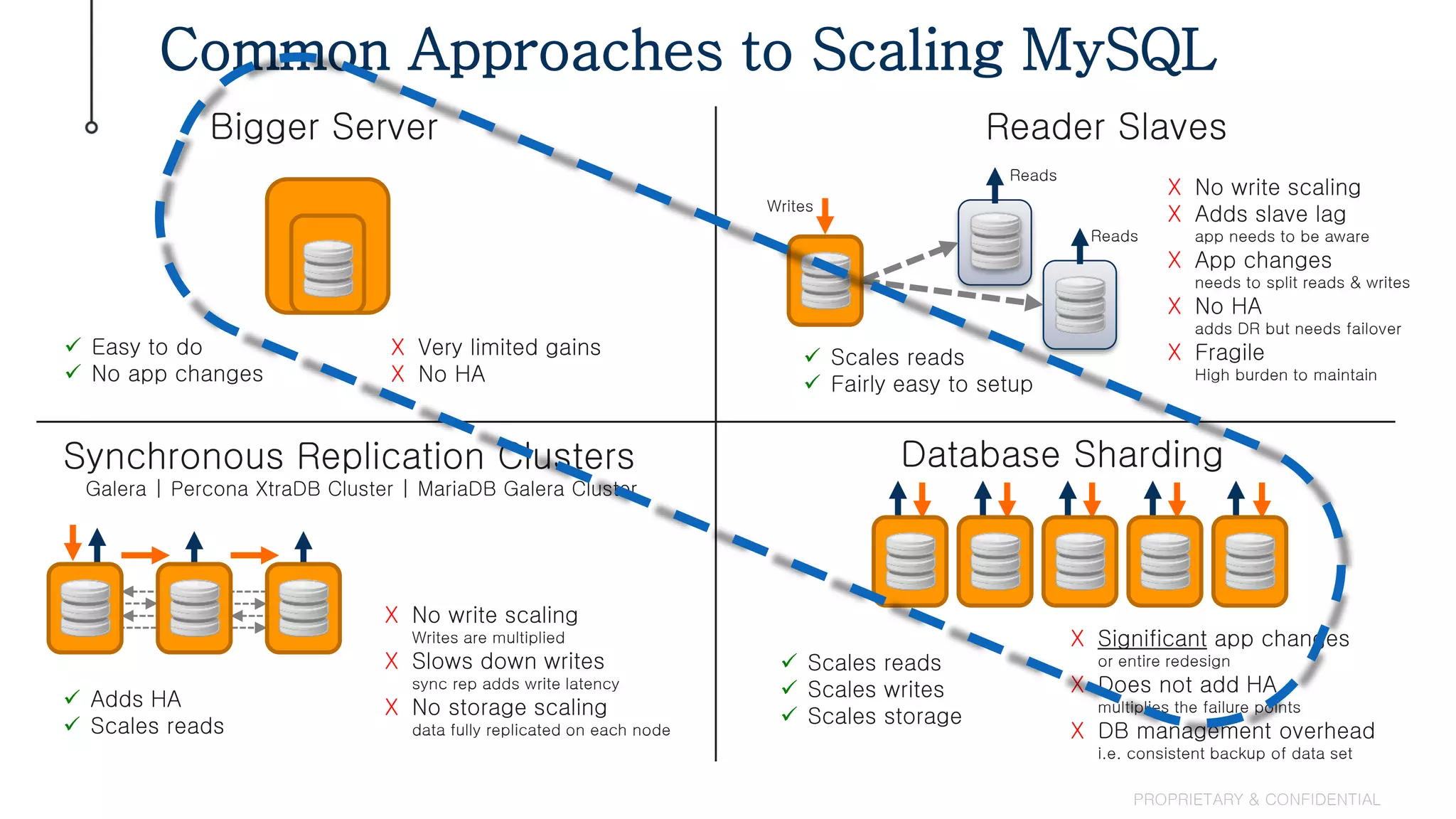 Common Approaches to Scaling MySQL
PROPRIETARY & CONFIDENTIAL
Bigger Server
 Easy to do
 No app changes
X Very limited gains
X No HA
Reader Slaves
Writes
Reads
Reads
 Scales reads
 Fairly easy to setup
X No write scaling
X Adds slave lag
app needs to be aware
X App changes
needs to split reads & writes
X No HA
adds DR but needs failover
X Fragile
High burden to maintain
Synchronous Replication Clusters
Galera | Percona XtraDB Cluster | MariaDB Galera Cluster
 Adds HA
 Scales reads
X No write scaling
Writes are multiplied
X Slows down writes
sync rep adds write latency
X No storage scaling
data fully replicated on each node
Database Sharding
 Scales reads
 Scales writes
 Scales storage
X Significant app changes
or entire redesign
X Does not add HA
multiplies the failure points
X DB management overhead
i.e. consistent backup of data set
 
