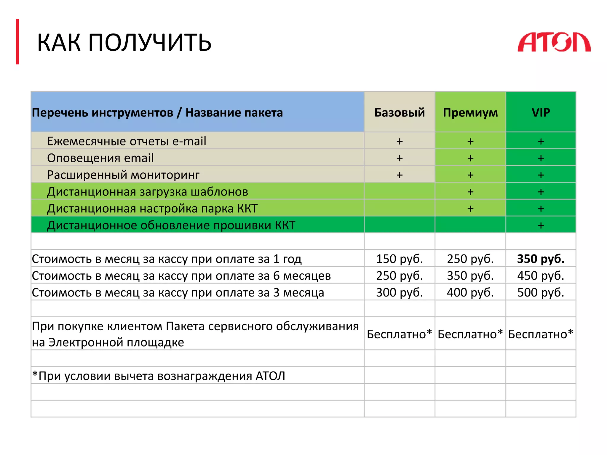 КАК ПОЛУЧИТЬ
Перечень инструментов / Название пакета Базовый Премиум VIP
Ежемесячные отчеты e-mail + + +
Оповещения email + + +
Расширенный мониторинг + + +
Дистанционная загрузка шаблонов + +
Дистанционная настройка парка ККТ + +
Дистанционное обновление прошивки ККТ +
Стоимость в месяц за кассу при оплате за 1 год 150 руб. 250 руб. 350 руб.
Стоимость в месяц за кассу при оплате за 6 месяцев 250 руб. 350 руб. 450 руб.
Стоимость в месяц за кассу при оплате за 3 месяца 300 руб. 400 руб. 500 руб.
При покупке клиентом Пакета сервисного обслуживания
на Электронной площадке
Бесплатно* Бесплатно* Бесплатно*
*При условии вычета вознаграждения АТОЛ
 
