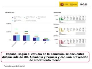 Fuente European Data Market
España, según el estudio de la Comisión, se encuentra
distanciada de UK, Alemania y Francia y ...