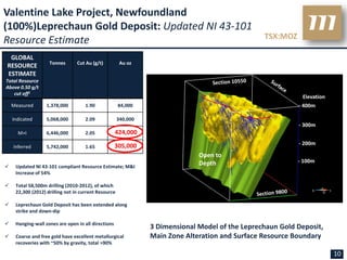 Valentine Lake Project, Newfoundland
(100%)Leprechaun Gold Deposit: Updated NI 43-101
                                                                                                 TSX:MOZ
Resource Estimate
 GLOBAL
                    Tonnes       Cut Au (g/t)          Au oz
RESOURCE
ESTIMATE
Total Resource
Above 0.50 g/t
   cut off1
                                                                                                            Elevation
    Measured       1,378,000         1.90             84,000                                               - 400m

    Indicated      5,068,000         2.09             340,000
                                                                                                           - 300m
      M+I          6,446,000         2.05            424,000

                                                     305,000                                               - 200m
    Inferred       5,742,000         1.65
                                                                              Open to
                                                                              Depth                        - 100m
    Updated NI 43-101 compliant Resource Estimate; M&I
     Increase of 54%

    Total 58,500m drilling (2010-2012), of which
     22,300 (2012) drilling not in current Resource

    Leprechaun Gold Deposit has been extended along
     strike and down-dip

    Hanging-wall zones are open in all directions
                                                                3 Dimensional Model of the Leprechaun Gold Deposit,
    Coarse and free gold have excellent metallurgical          Main Zone Alteration and Surface Resource Boundary
     recoveries with ~50% by gravity, total >90%

                                                                                                                        10
 