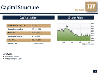 Capital Structure                                  TSX:MOZ


                      Capitalization           Share Price

      Share Price (07-11-12)   $0.89
      Shares Outstanding       50,181,514
      Warrants                 3,850,650
      Options (at $1.61)       1,740,000
      Fully diluted            56,667,164
      Market Cap               ~C$45 million




 Analysts
 • Fraser Mackenzie
 • Octagon Capital Corp.




                                                             4
 