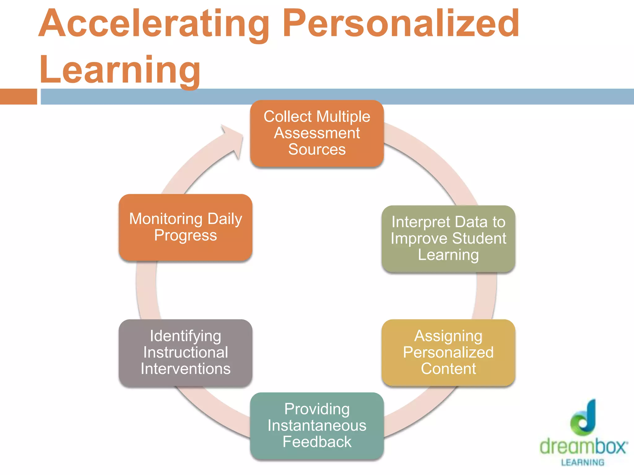 Accelerating Personalized
Learning
12
Collect Multiple
Assessment
Sources
Interpret Data to
Improve Student
Learning
Assigning
Personalized
Content
Providing
Instantaneous
Feedback
Identifying
Instructional
Interventions
Monitoring Daily
Progress
 
