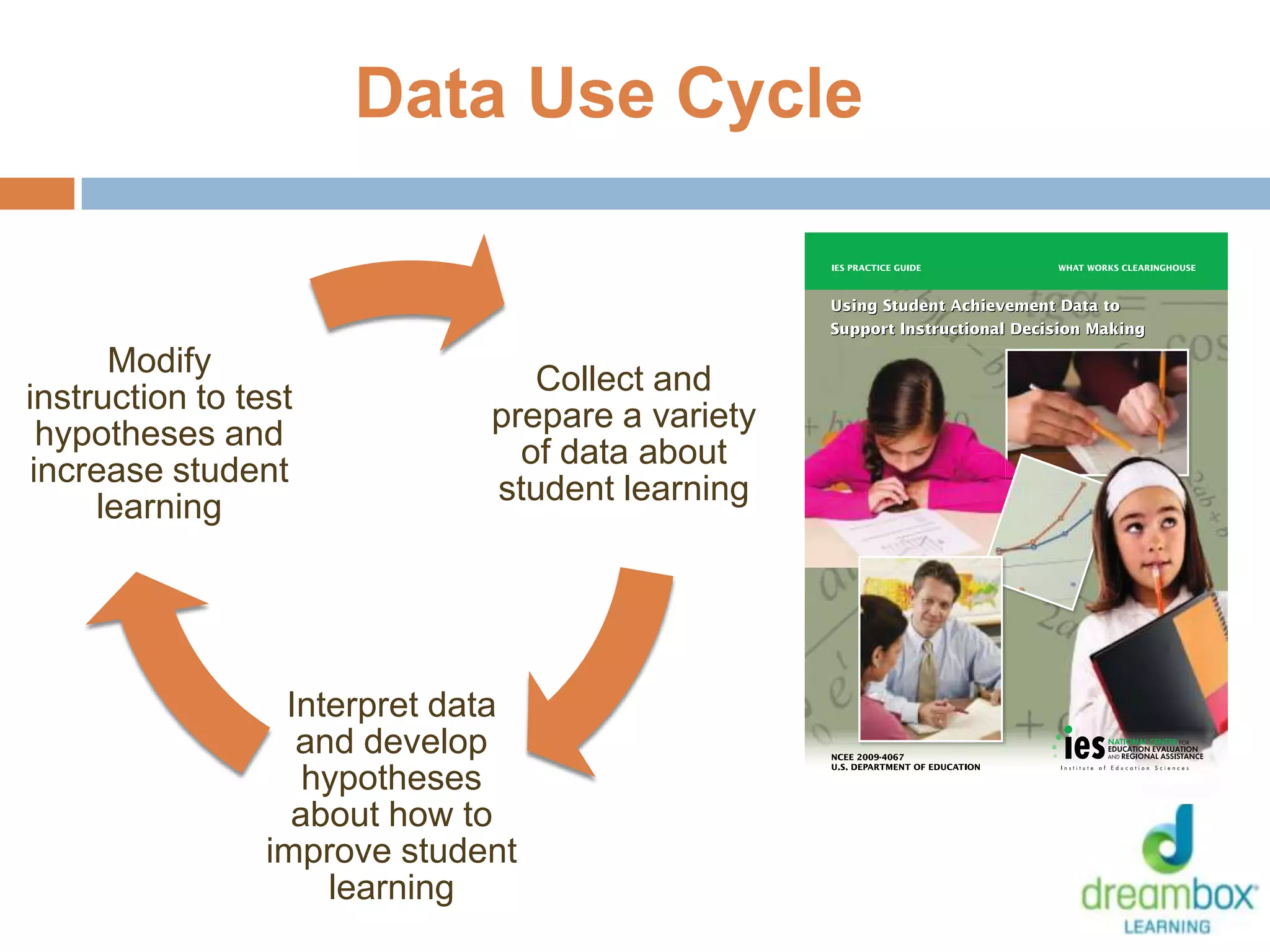 Collect and
prepare a variety
of data about
student learning
Interpret data
and develop
hypotheses
about how to
improve student
learning
Modify
instruction to test
hypotheses and
increase student
learning
Data Use Cycle
13
 