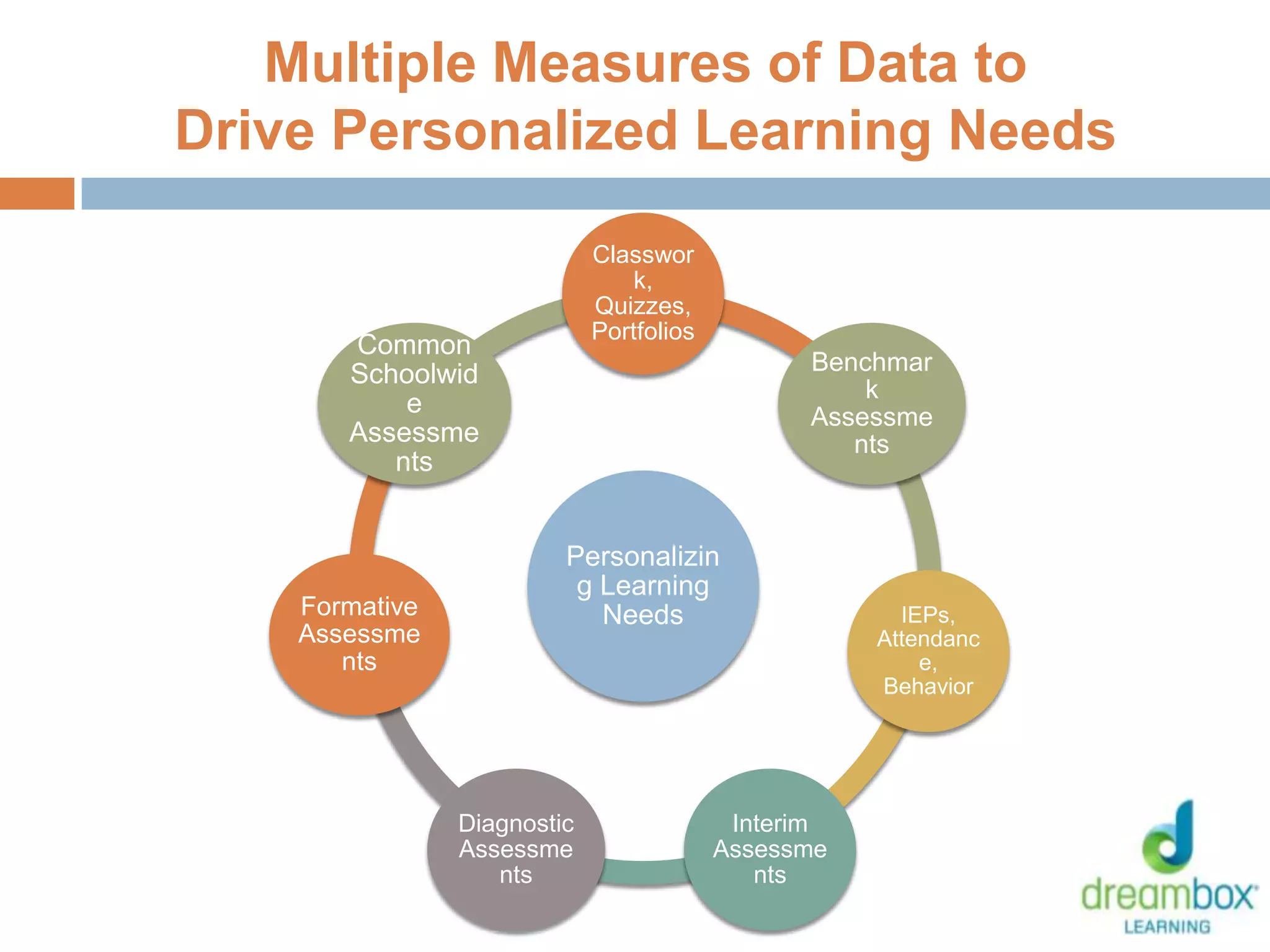 Multiple Measures of Data to
Drive Personalized Learning Needs
Personalizin
g Learning
Needs
Classwor
k,
Quizzes,
Portfolios
Benchmar
k
Assessme
nts
IEPs,
Attendanc
e,
Behavior
Interim
Assessme
nts
Diagnostic
Assessme
nts
Formative
Assessme
nts
Common
Schoolwid
e
Assessme
nts
15
 