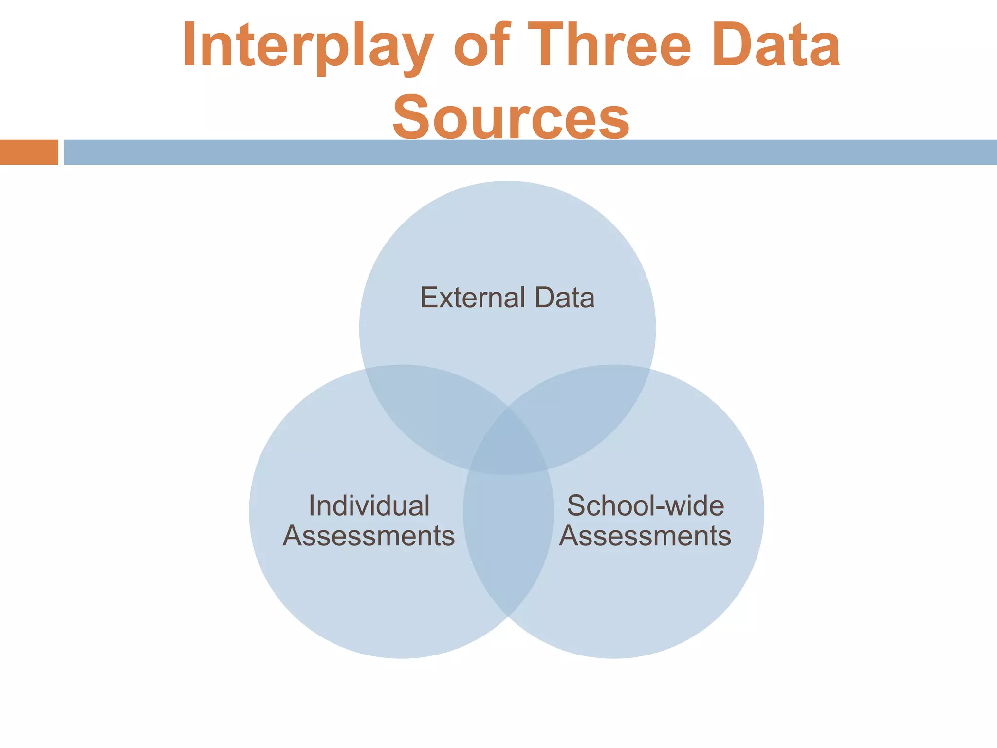Interplay of Three Data
Sources
External Data
School-wide
Assessments
Individual
Assessments
 