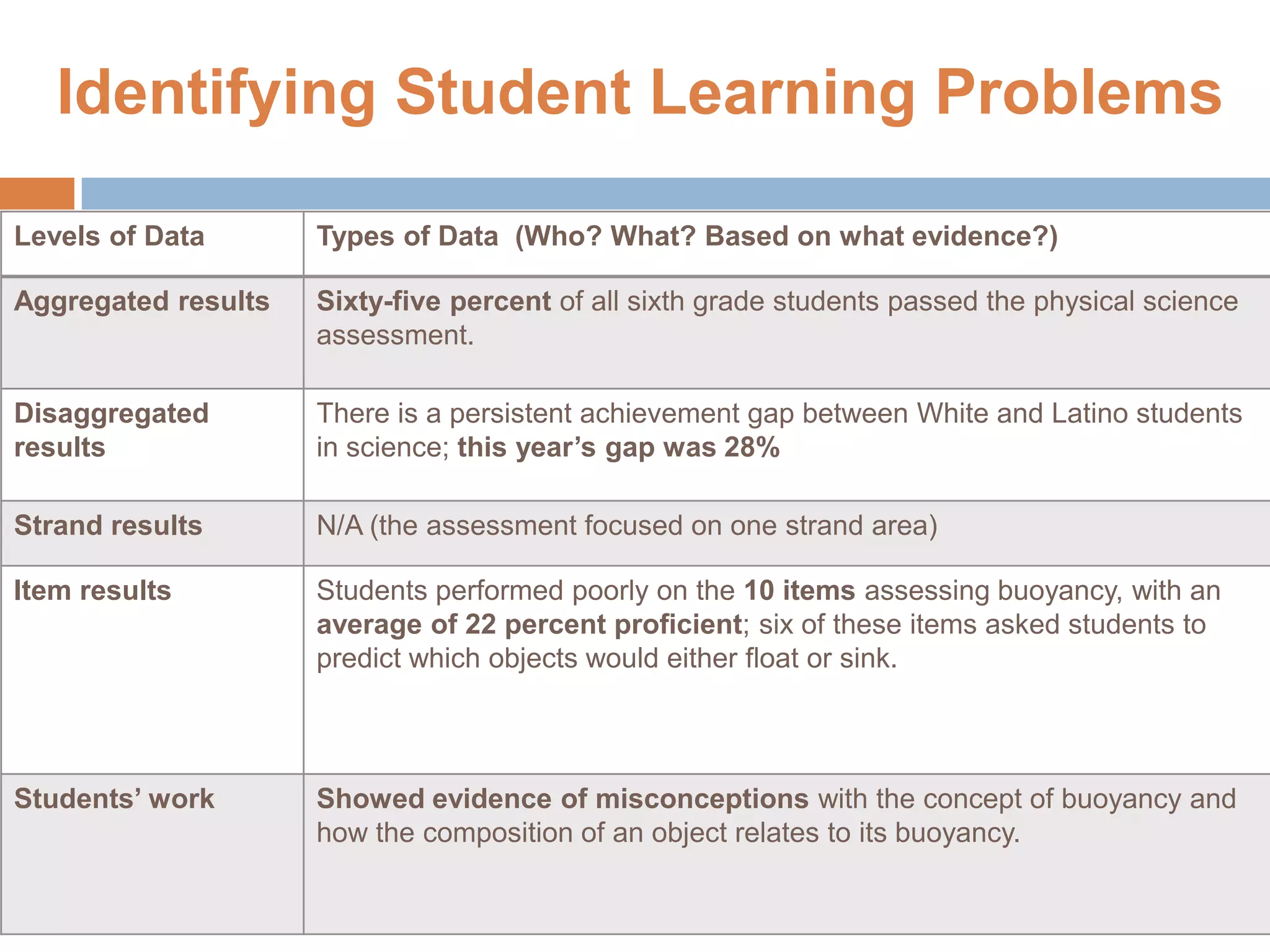 Identifying Student Learning Problems
21
Levels of Data Types of Data (Who? What? Based on what evidence?)
Aggregated results Sixty-five percent of all sixth grade students passed the physical science
assessment.
Disaggregated
results
There is a persistent achievement gap between White and Latino students
in science; this year’s gap was 28%
Strand results N/A (the assessment focused on one strand area)
Item results Students performed poorly on the 10 items assessing buoyancy, with an
average of 22 percent proficient; six of these items asked students to
predict which objects would either float or sink.
Students’ work Showed evidence of misconceptions with the concept of buoyancy and
how the composition of an object relates to its buoyancy.
 