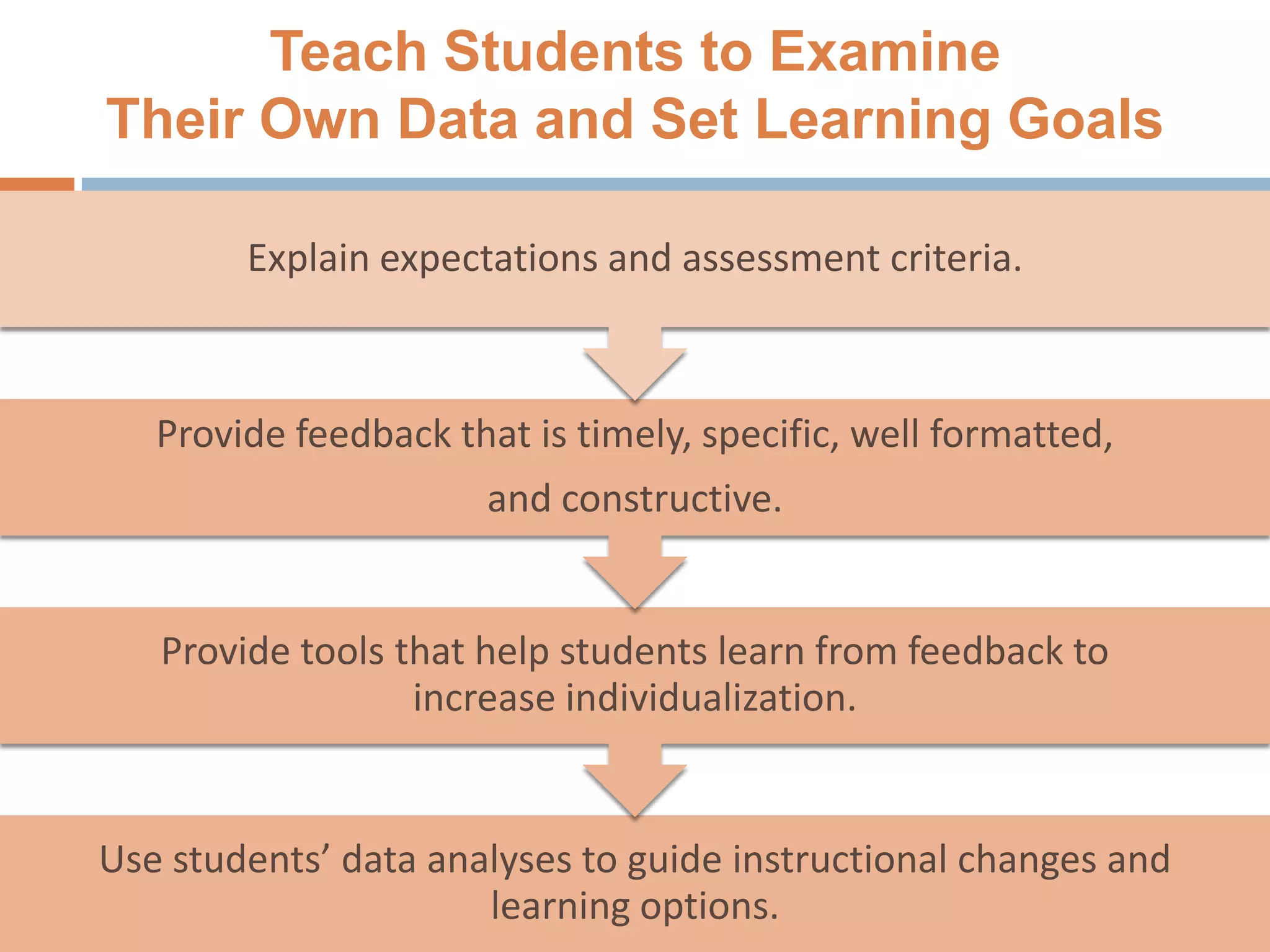 Teach Students to Examine
Their Own Data and Set Learning Goals
Use students’ data analyses to guide instructional changes and
learning options.
Provide tools that help students learn from feedback to
increase individualization.
Provide feedback that is timely, specific, well formatted,
and constructive.
Explain expectations and assessment criteria.
 