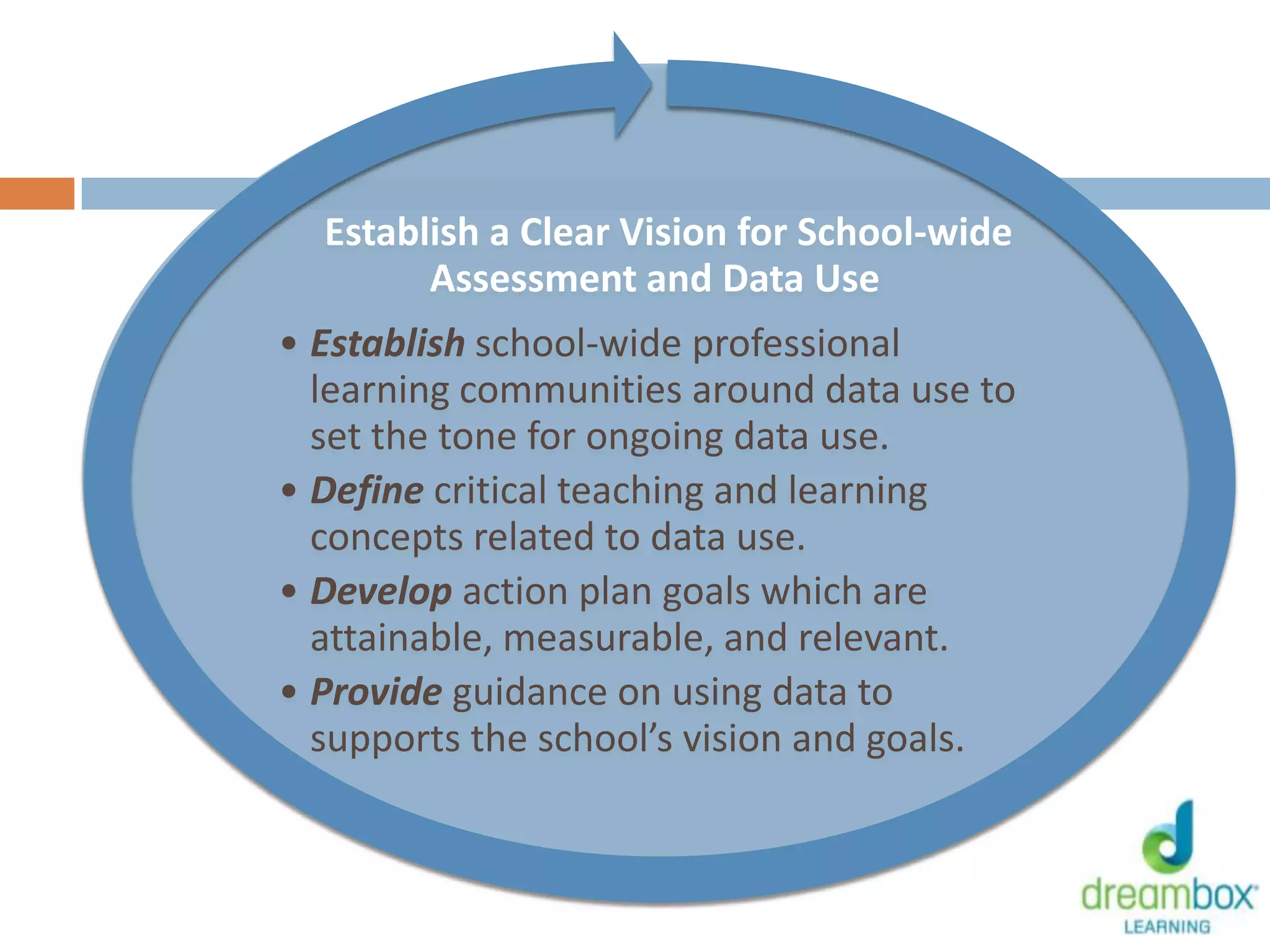 Establish a Clear Vision for School-wide
Assessment and Data Use
• Establish school-wide professional
learning communities around data use to
set the tone for ongoing data use.
• Define critical teaching and learning
concepts related to data use.
• Develop action plan goals which are
attainable, measurable, and relevant.
• Provide guidance on using data to
supports the school’s vision and goals.
24
 