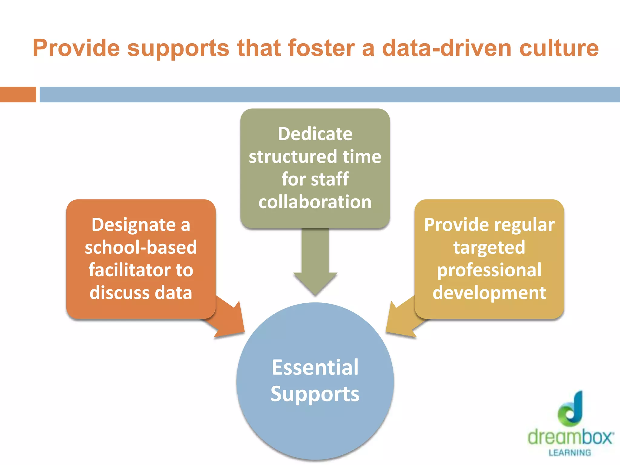 Provide supports that foster a data-driven culture
Essential
Supports
Designate a
school-based
facilitator to
discuss data
Dedicate
structured time
for staff
collaboration
Provide regular
targeted
professional
development
26
 
