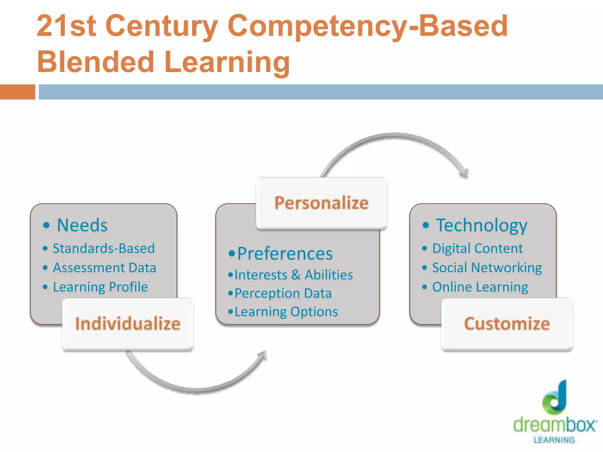 21st Century Competency-Based
Blended Learning
• Needs
• Standards-Based
• Assessment Data
• Learning Profile
•Preferences
•Interests & Abilities
•Perception Data
•Learning Options
• Technology
• Digital Content
• Social Networking
• Online Learning
3
 