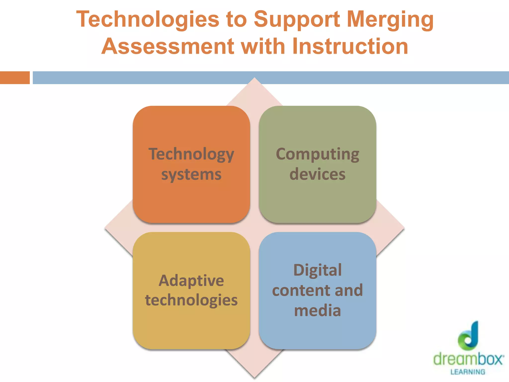 Technologies to Support Merging
Assessment with Instruction
Technology
systems
Computing
devices
Adaptive
technologies
Digital
content and
media
30
 