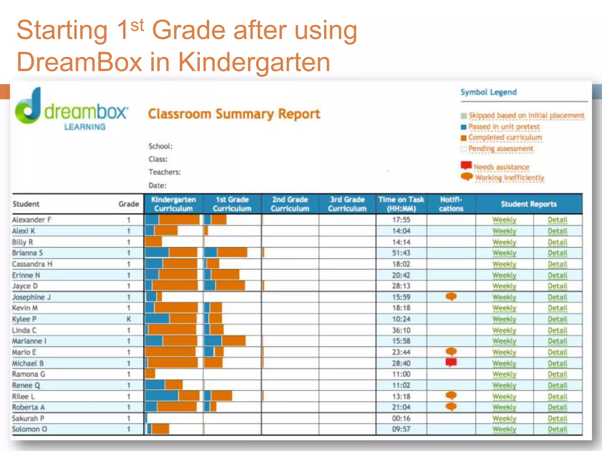 Starting 1st Grade after using
DreamBox in Kindergarten
34
 