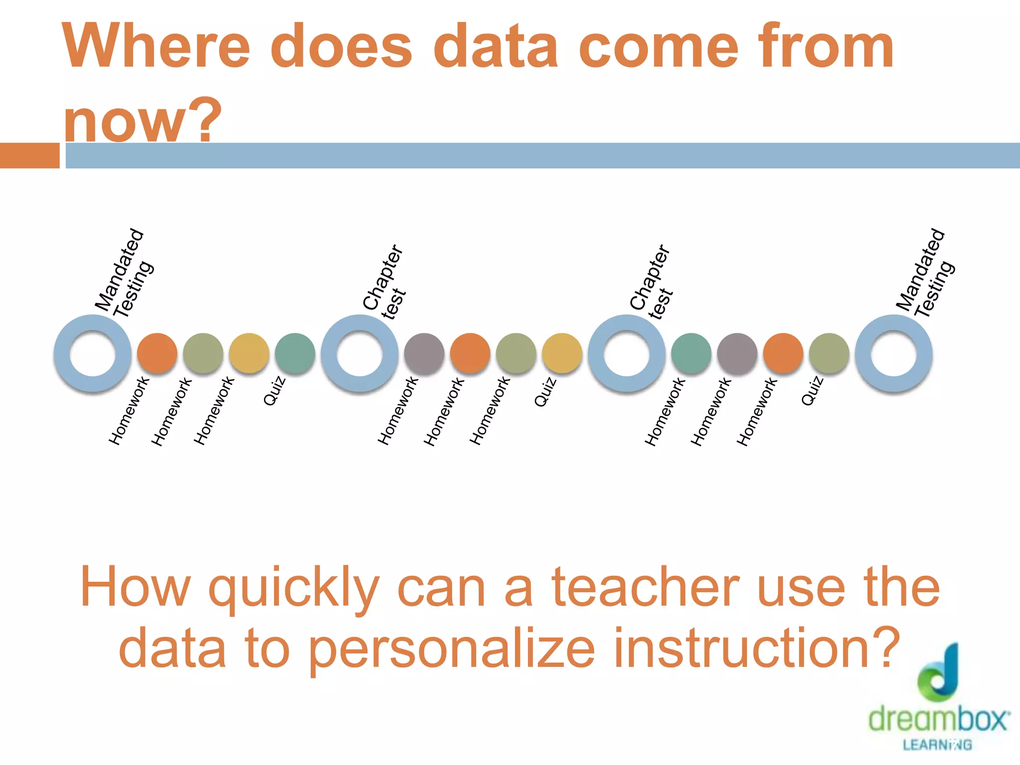 Where does data come from
now?
7
How quickly can a teacher use the
data to personalize instruction?
 