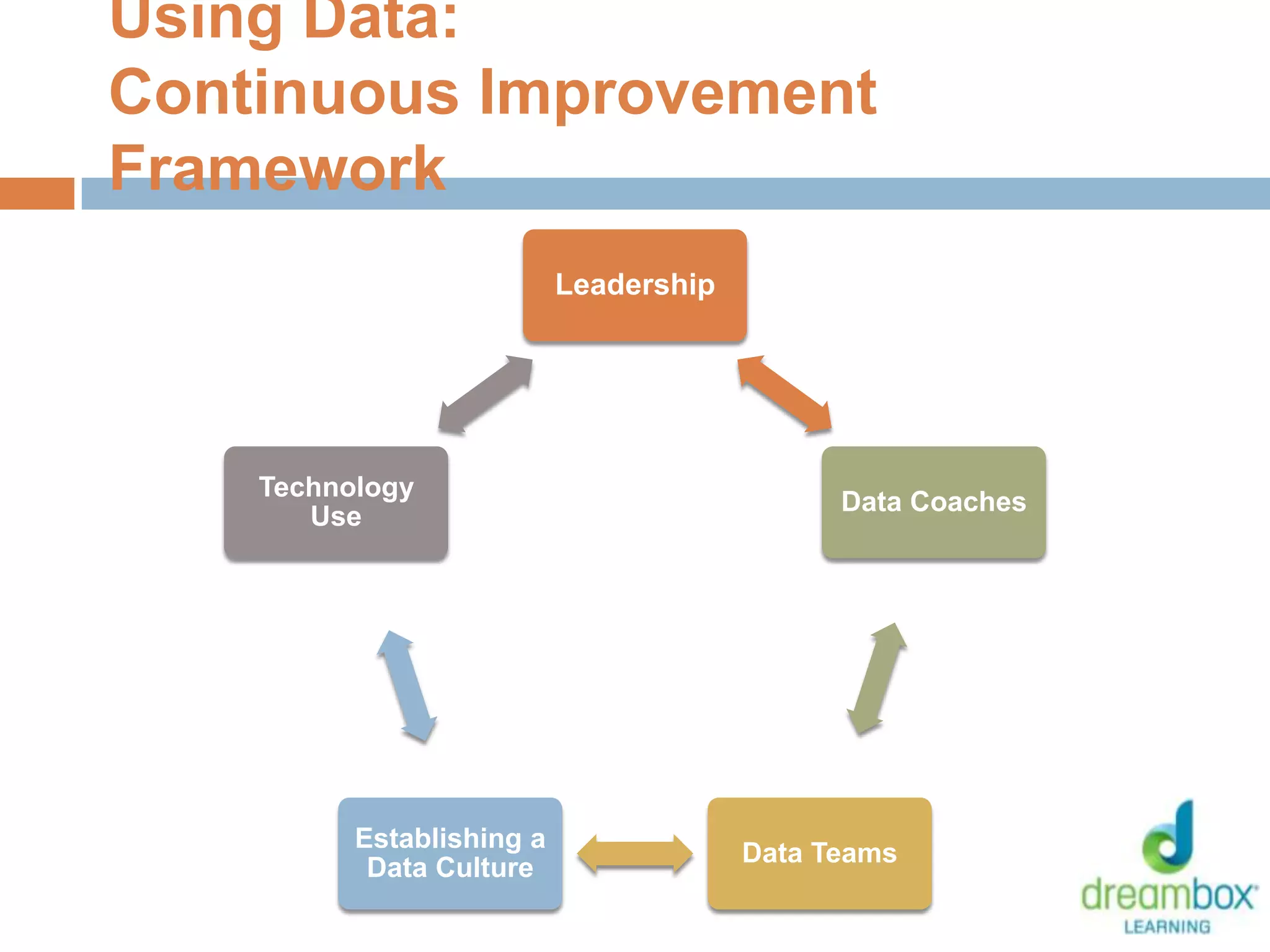 Using Data:
Continuous Improvement
Framework
Leadership
Data Coaches
Data Teams
Establishing a
Data Culture
Technology
Use
8
 