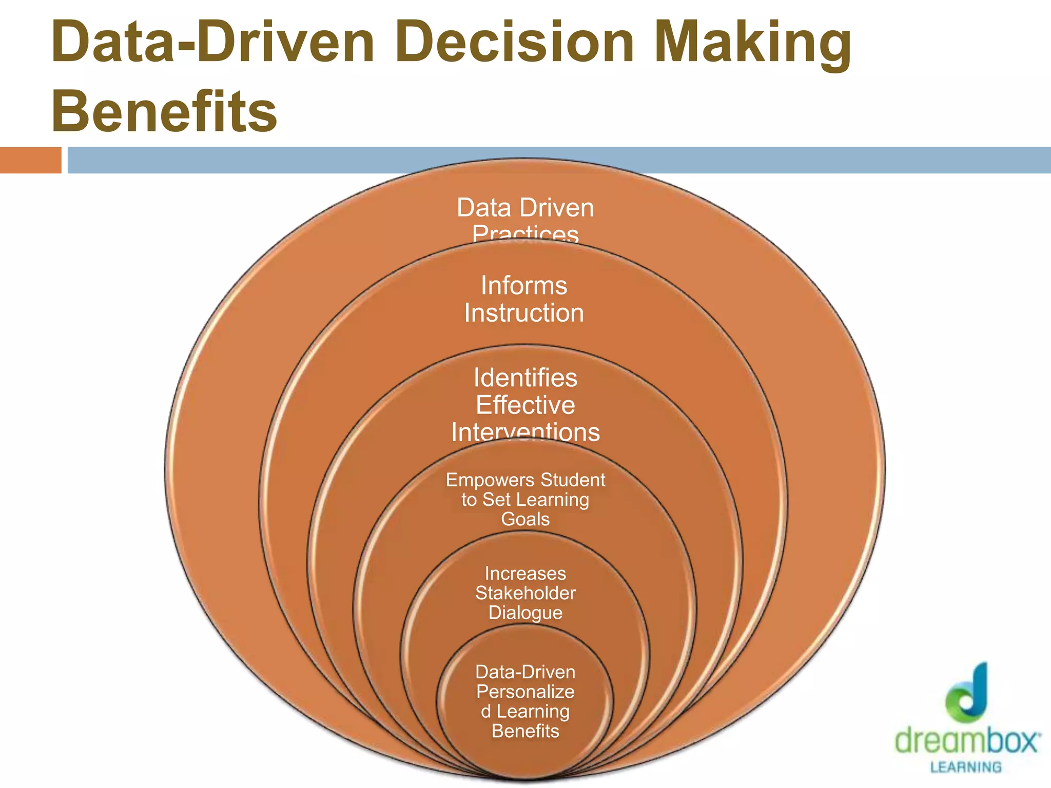 Data-Driven Decision Making
Benefits
Data Driven
Practices
Informs
Instruction
Identifies
Effective
Interventions
Empowers Student
to Set Learning
Goals
Increases
Stakeholder
Dialogue
Data-Driven
Personalize
d Learning
Benefits
9
 