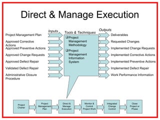 Direct & Manage Execution
Project Management Plan
Project
Management
Methodology
Project
Management
Information
System
Approved Corrective
Actions
Approved Preventive Actions
Approved Change Requests
Approved Defect Repair
Validated Defect Repair
Administrative Closure
Procedure
Deliverables
Requested Changes
Implemented Change Requests
Implemented Corrective Actions
Implemented Preventive Actions
Implemented Defect Repair
Work Performance Information
Inputs Outputs
Tools & Techniques
Project
Charter
Project
Management
Plan
Direct &
Manage
Execution
Monitor &
Control
Project Work
Integrated
Change
Control
Close
Project or
Phase
 