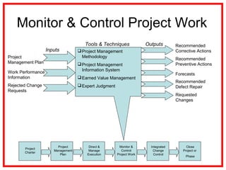 Monitor & Control Project Work
Rejected Change
Requests
Project
Management Plan
Work Performance
Information
Project Management
Methodology
Project Management
Information System
Earned Value Management
Expert Judgment
Forecasts
Recommended
Corrective Actions
Recommended
Preventive Actions
Recommended
Defect Repair
Requested
Changes
Inputs
OutputsTools & Techniques
Project
Charter
Project
Management
Plan
Direct &
Manage
Execution
Monitor &
Control
Project Work
Integrated
Change
Control
Close
Project or
Phase
 