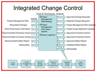 Integrated Change Control
Project Management Plan
Project
Management
Methodology
Project
Management
Information
System
Expert Judgment
Requested Changes
Work Performance Information
Recommended Preventive Actions
Recommended Corrective Actions
Recommended Defect Repair
Deliverables
Rejected Change Requests
Project Management Plan Updates
Project Scope Statement Updates
Approved Corrective Actions
Approved Preventive Actions
Approved Defect Repair
Validated Defect Repair
Approved Change Requests
Deliverables
Inputs
OutputsTools & Techniques
Project
Charter
Project
Management
Plan
Direct &
Manage
Execution
Monitor &
Control
Project Work
Integrated
Change
Control
Close
Project or
Phase
 