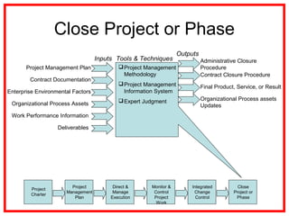 Close Project or Phase
Project Management Plan Project Management
Methodology
Project Management
Information System
Expert Judgment
Contract Documentation
Enterprise Environmental Factors
Organizational Process Assets
Work Performance Information
Deliverables
Administrative Closure
Procedure
Contract Closure Procedure
Final Product, Service, or Result
Organizational Process assets
Updates
Inputs
Outputs
Tools & Techniques
Project
Charter
Project
Management
Plan
Direct &
Manage
Execution
Monitor &
Control
Project
Work
Integrated
Change
Control
Close
Project or
Phase
 