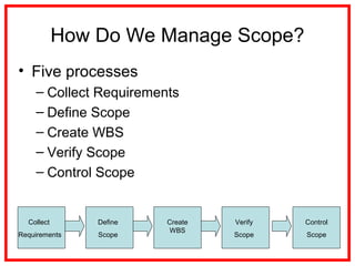 How Do We Manage Scope?
• Five processes
– Collect Requirements
– Define Scope
– Create WBS
– Verify Scope
– Control Scope
Collect
Requirements
Define
Scope
Create
WBS
Verify
Scope
Control
Scope
 