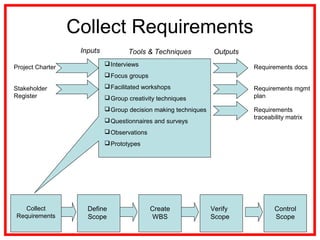 Collect Requirements
Project Charter
Interviews
Focus groups
Facilitated workshops
Group creativity techniques
Group decision making techniques
Questionnaires and surveys
Observations
Prototypes
Inputs OutputsTools & Techniques
Requirements docs
Stakeholder
Register
Collect
Requirements
Define
Scope
Create
WBS
Verify
Scope
Control
Scope
Requirements mgmt
plan
Requirements
traceability matrix
 