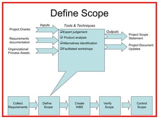 Define Scope
Organizational
Process Assets
Project Charter
Expert judgement
 Product analysis
Alternatives identification
Facilitated workshops
Inputs Tools & Techniques
Project Document
Updates
Outputs
Project Scope
Statement
Collect
Requirements
Define
Scope
Create
WBS
Verify
Scope
Control
Scope
Requirements
documentation
 