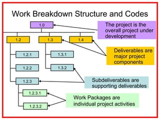 Work Breakdown Structure and Codes
Work Packages are
individual project activities
1.0
1.2 1.3 1.4
1.2.1
1.2.2
1.2.3
1.3.1
1.3.2
1.2.3.1
1.2.3.2
Deliverables are
major project
components
Subdeliverables are
supporting deliverables
The project is the
overall project under
development
 