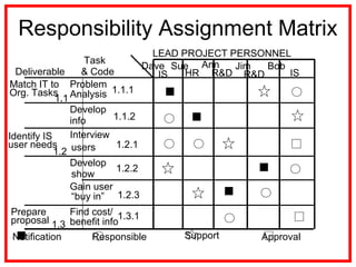 Responsibility Assignment Matrix
Notification Responsible Support Approval
LEAD PROJECT PERSONNEL
Bob
IS
Dave Sue
HR
Ann
R&D
Jim
R&D
Task
& CodeDeliverable IS
Match IT to
Org. Tasks
proposal
Prepare
1.3
1.1
Identify IS
user needs
1.2
Problem
Analysis
Develop
info
Interview
users
show
Develop
Gain user
“buy in”
Find cost/
benefit info
1.1.1
1.1.2
1.2.1
1.2.2
1.2.3
1.3.1
 