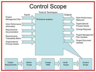 Control Scope
Project
Management Plan
Work Performance
Information
Requirements
Documentation
Variance analysis
Inputs
Tools & Techniques
Requirements
Traceability Matrix
Work Performance
Measures
Outputs
Organizational
Process Assets
Organizational
Process Assets
Change Requests
Project Management
Plan Updates
Project Document
Updates
Collect
Requirements
Define
Scope
Create
WBS
Verify
Scope
Control
Scope
 