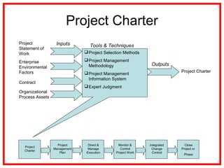 Project Charter
Contract
Project
Statement of
Work
Enterprise
Environmental
Factors
Organizational
Process Assets
Project Charter
Project Selection Methods
Project Management
Methodology
Project Management
Information System
Expert Judgment
Inputs
Outputs
Tools & Techniques
Project
Charter
Project
Management
Plan
Direct &
Manage
Execution
Monitor &
Control
Project Work
Integrated
Change
Control
Close
Project or
Phase
 