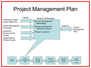 Project Management Plan
Enterprise
Environmental
Factors
Preliminary Project
Scope Statement
Project Management
Processes
Organizational
Process Assets
Project
Management
Plan
Project Management
Methodology
Project Management
Information System
Expert Judgment
Inputs
Outputs
Tools & Techniques
Project
Charter
Project
Management
Plan
Direct &
Manage
Execution
Monitor &
Control
Project Work
Integrated
Change
Control
Close
Project or
Phase
 
