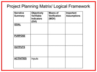 Project Planning Matrix/ Logical Framework
Narrative
Summary
Objectively
Verifiable
Indicators
(OVI)
Means of
Verification
(MOV)
Important
Assumptions
GOAL
PURPOSE
OUTPUTS
ACTIVITIES Inputs
 