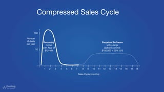 Compressed Sales Cycle
Sales Cycle (months)
Number
of deals
per year
1 2 3 4 5 6 7 8 9 10 11 12 13 14 15 16 17 18
10
100
R...