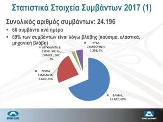 Συνολικός αριθμός συμβάντων: 24.196
 66 συμβάντα ανά ημέρα
 69% των συμβάντων είναι λόγω βλάβης (καύσιμα, ελαστικά,
μηχανική βλάβη)
Στατιστικά Στοιχεία Συμβάντων 2017 (1)
ΒΛΑΒΗ ;
16.632; 69%
ΛΟΙΠΑ
ΣΥΜΒΑΝΤΑ;
5.684; 24%
ΑΤΥΧΗΜΑΤΑ &
ΣΥΓΚΡ. ΜΕ ΥΛ.
ΖΗΜΙΕΣ ; 587;
2%
ΚΥΚΛ.
ΣΥΜΦΟΡΗΣΗ;
1.293; 5%
 