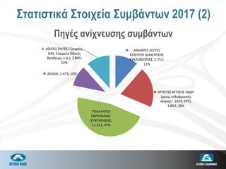 Πηγές ανίχνευσης συμβάντων
Στατιστικά Στοιχεία Συμβάντων 2017 (2)
ΚΑΜΕΡΕΣ (CCTV)
ΚΕΝΤΡΟΥ ΔΙΑΧΕΙΡΙΣΗΣ
ΚΥΚΛΟΦΟΡΙΑΣ; 2.751;
11%
ΧΡΗΣΤΕΣ ΑΤΤΙΚΗΣ ΟΔΟΥ
(μέσω τηλεφωνικής
κλήσης - 1024, ERT);
4.852; 20%
ΥΠΑΛΛΗΛΟΙ
ΠΕΡΙΠΟΛΙΑΣ-
ΣΥΝΤΗΡΗΣΗΣ;
11.311; 47%
ΔΙΟΔΙΑ; 2.473; 10%
ΛΟΙΠΕΣ ΠΗΓΕΣ (Τροχαία,
G4S, Εταιρεία Οδικής
Βοήθειας, κ.ά.); 2.809;
12%
 