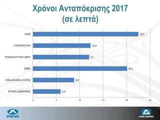 Χρόνοι Ανταπόκρισης 2017
(σε λεπτά)
5,9
8,8
20,1
12
12,3
22,5
0 5 10 15 20 25
ΑΤΤΙΚΕΣ ΔΙΑΔΡΟΜΕΣ
Οδική Βοήθεια (ΕΛΠΑ)
ΟΒΒΟ
ΤΡΟΧΑΙΑ ΑΤΤΙΚΗΣ ΟΔΟΥ
ΠΥΡΟΣΒΕΣΤΙΚΗ
ΕΚΑΒ
 