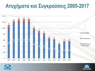Ατυχήματα και Συγκρούσεις 2005-20171.007
1.182
1.195
1.201
1.190
927
817
785
639
608
457
557
539
90
51
84 85 101
70
79
60
46
39
34
25 44
8
10
13 12 5
10
9
3
4
4
3
2 4
0
200
400
600
800
1.000
1.200
1.400
2005 2006 2007 2008 2009 2010 2011 2012 2013 2014 2015 2016 2017
Θανατηφόρα
Με τραυματίες
Συγκρούσεις με
υλικές ζημιές
 